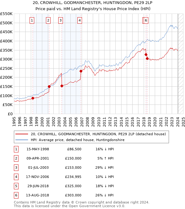 20, CROWHILL, GODMANCHESTER, HUNTINGDON, PE29 2LP: Price paid vs HM Land Registry's House Price Index
