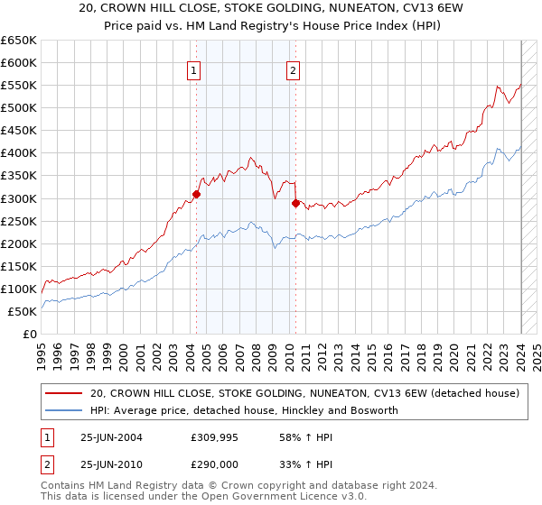 20, CROWN HILL CLOSE, STOKE GOLDING, NUNEATON, CV13 6EW: Price paid vs HM Land Registry's House Price Index