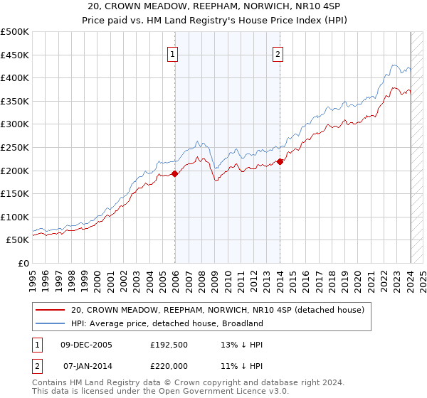 20, CROWN MEADOW, REEPHAM, NORWICH, NR10 4SP: Price paid vs HM Land Registry's House Price Index
