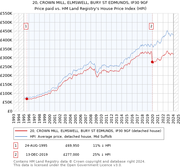 20, CROWN MILL, ELMSWELL, BURY ST EDMUNDS, IP30 9GF: Price paid vs HM Land Registry's House Price Index