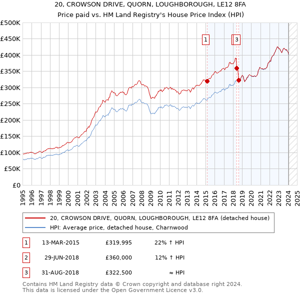 20, CROWSON DRIVE, QUORN, LOUGHBOROUGH, LE12 8FA: Price paid vs HM Land Registry's House Price Index
