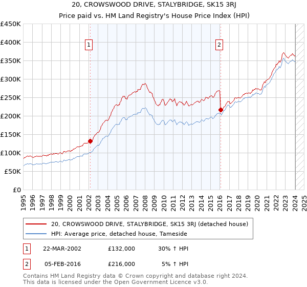 20, CROWSWOOD DRIVE, STALYBRIDGE, SK15 3RJ: Price paid vs HM Land Registry's House Price Index