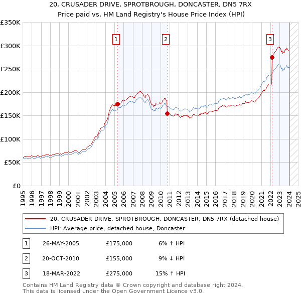 20, CRUSADER DRIVE, SPROTBROUGH, DONCASTER, DN5 7RX: Price paid vs HM Land Registry's House Price Index