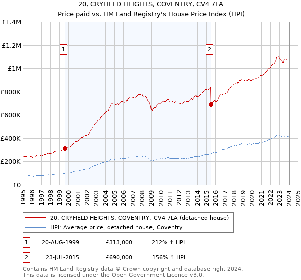 20, CRYFIELD HEIGHTS, COVENTRY, CV4 7LA: Price paid vs HM Land Registry's House Price Index
