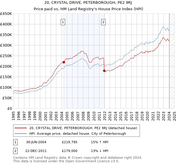 20, CRYSTAL DRIVE, PETERBOROUGH, PE2 9RJ: Price paid vs HM Land Registry's House Price Index