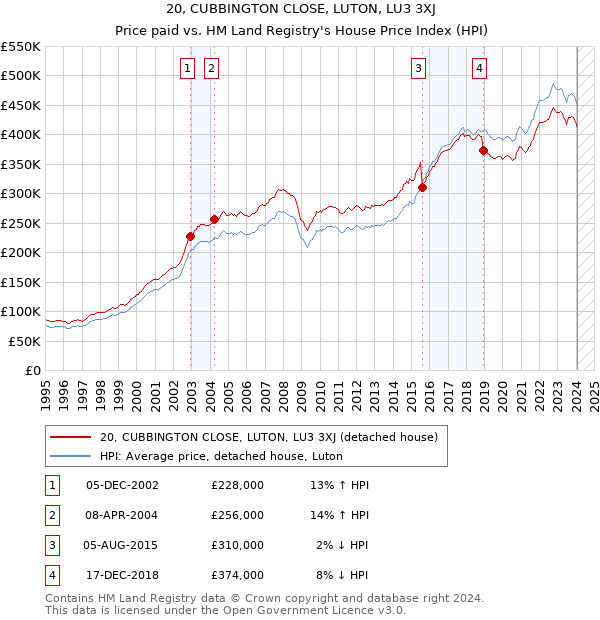 20, CUBBINGTON CLOSE, LUTON, LU3 3XJ: Price paid vs HM Land Registry's House Price Index