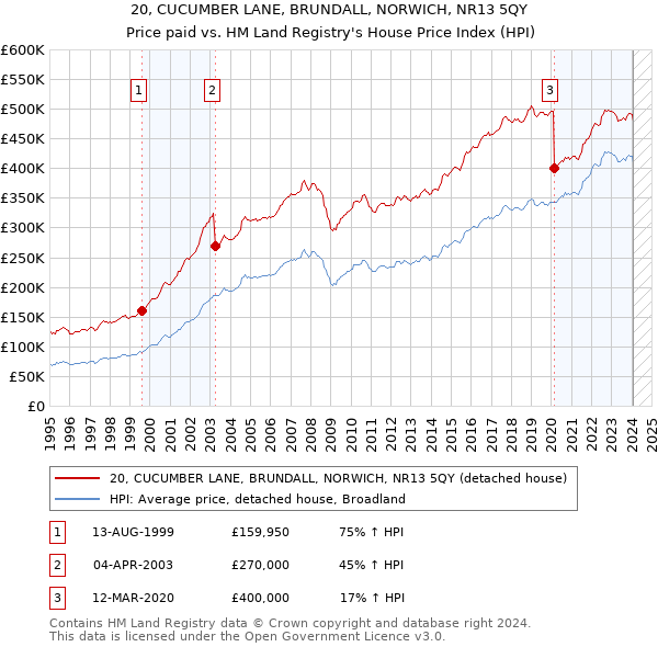 20, CUCUMBER LANE, BRUNDALL, NORWICH, NR13 5QY: Price paid vs HM Land Registry's House Price Index