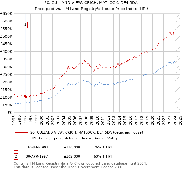 20, CULLAND VIEW, CRICH, MATLOCK, DE4 5DA: Price paid vs HM Land Registry's House Price Index