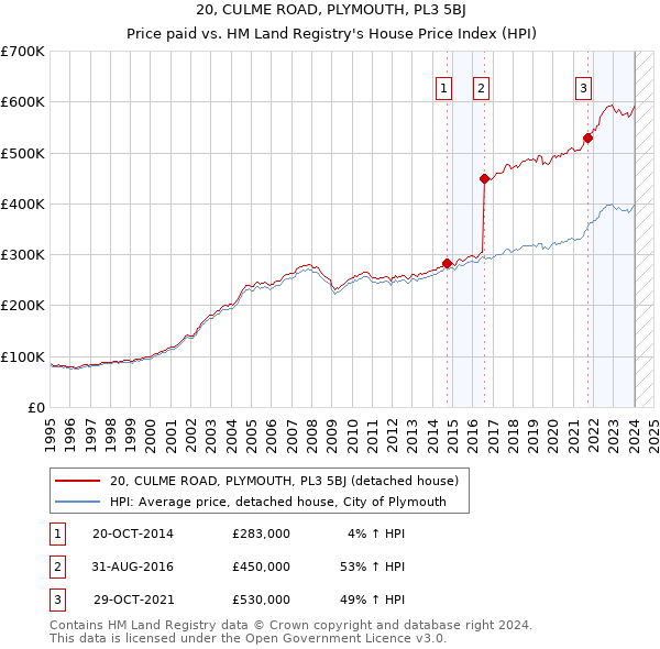 20, CULME ROAD, PLYMOUTH, PL3 5BJ: Price paid vs HM Land Registry's House Price Index