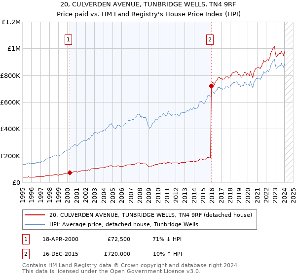 20, CULVERDEN AVENUE, TUNBRIDGE WELLS, TN4 9RF: Price paid vs HM Land Registry's House Price Index