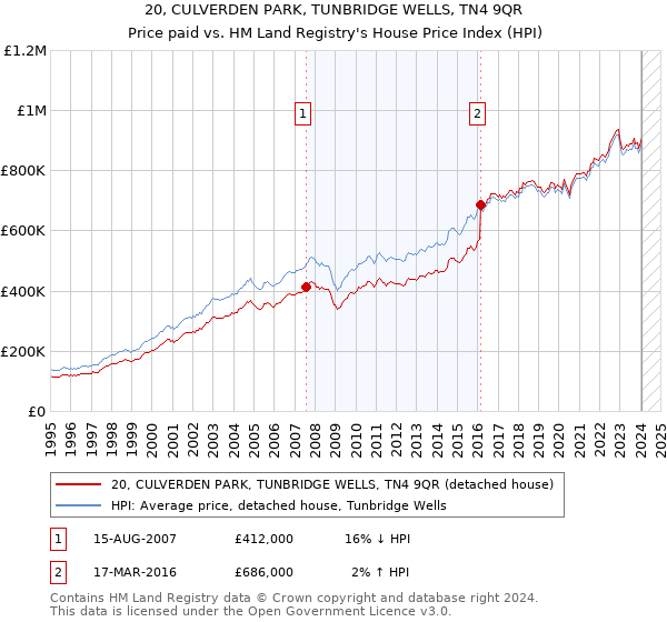 20, CULVERDEN PARK, TUNBRIDGE WELLS, TN4 9QR: Price paid vs HM Land Registry's House Price Index