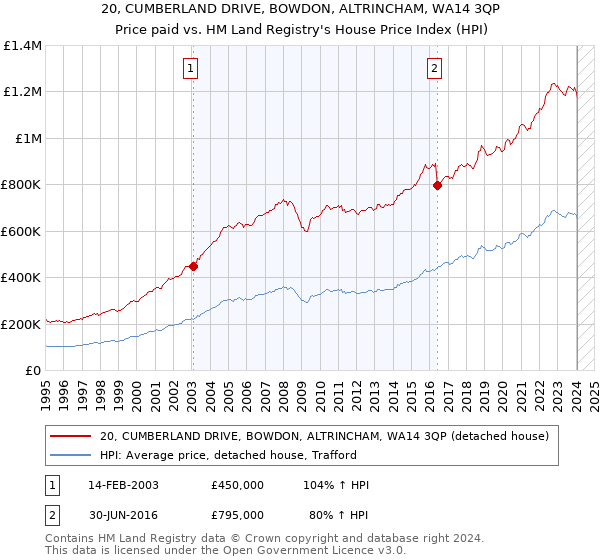 20, CUMBERLAND DRIVE, BOWDON, ALTRINCHAM, WA14 3QP: Price paid vs HM Land Registry's House Price Index