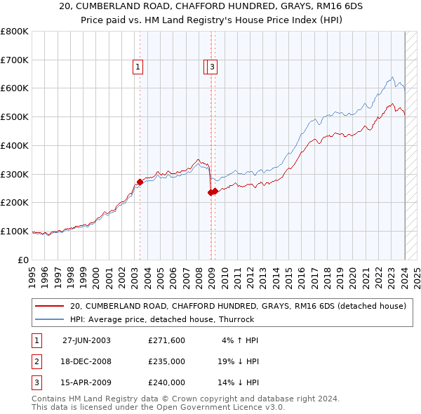 20, CUMBERLAND ROAD, CHAFFORD HUNDRED, GRAYS, RM16 6DS: Price paid vs HM Land Registry's House Price Index