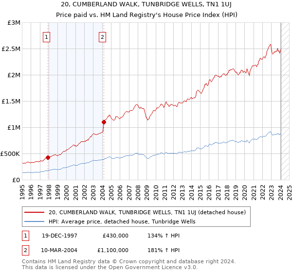 20, CUMBERLAND WALK, TUNBRIDGE WELLS, TN1 1UJ: Price paid vs HM Land Registry's House Price Index