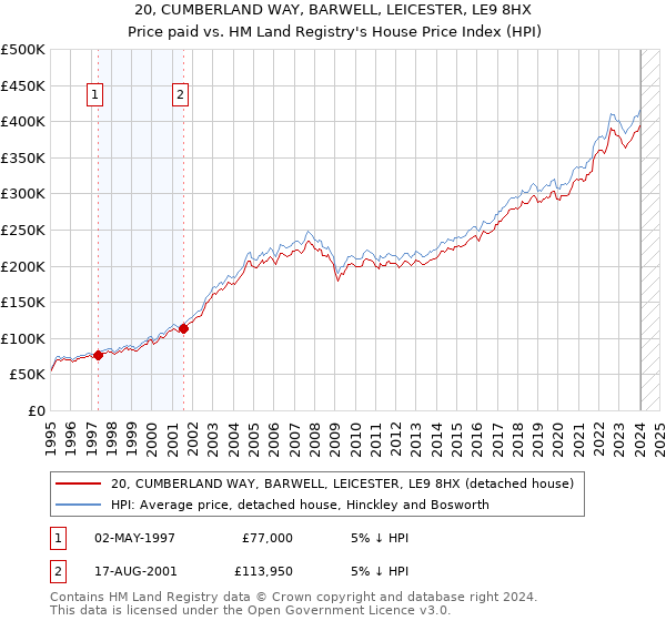 20, CUMBERLAND WAY, BARWELL, LEICESTER, LE9 8HX: Price paid vs HM Land Registry's House Price Index