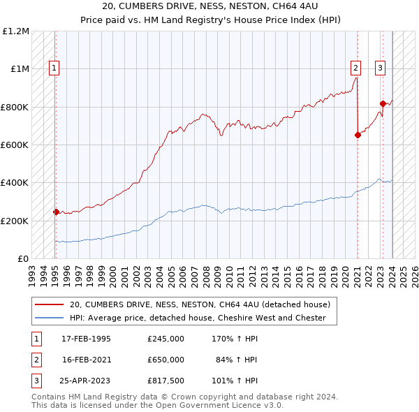 20, CUMBERS DRIVE, NESS, NESTON, CH64 4AU: Price paid vs HM Land Registry's House Price Index