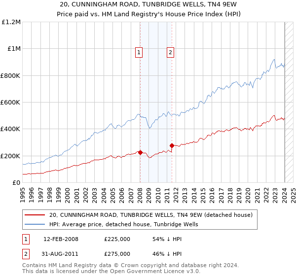 20, CUNNINGHAM ROAD, TUNBRIDGE WELLS, TN4 9EW: Price paid vs HM Land Registry's House Price Index
