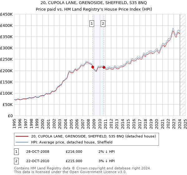 20, CUPOLA LANE, GRENOSIDE, SHEFFIELD, S35 8NQ: Price paid vs HM Land Registry's House Price Index