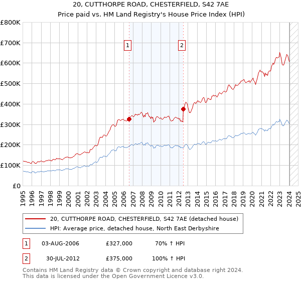 20, CUTTHORPE ROAD, CHESTERFIELD, S42 7AE: Price paid vs HM Land Registry's House Price Index