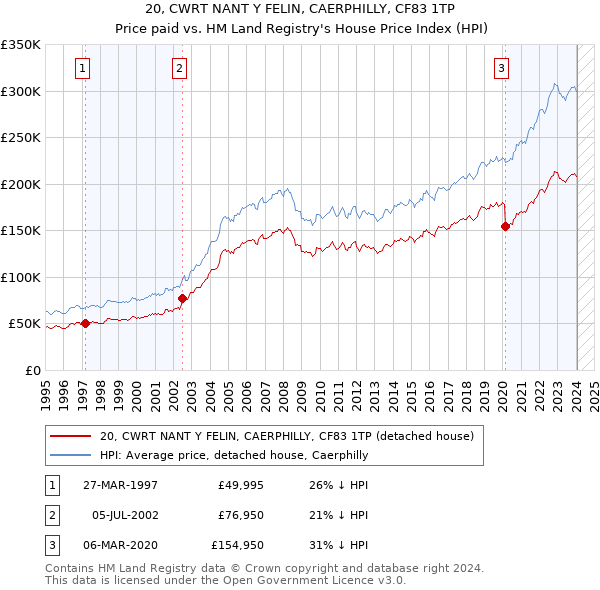 20, CWRT NANT Y FELIN, CAERPHILLY, CF83 1TP: Price paid vs HM Land Registry's House Price Index