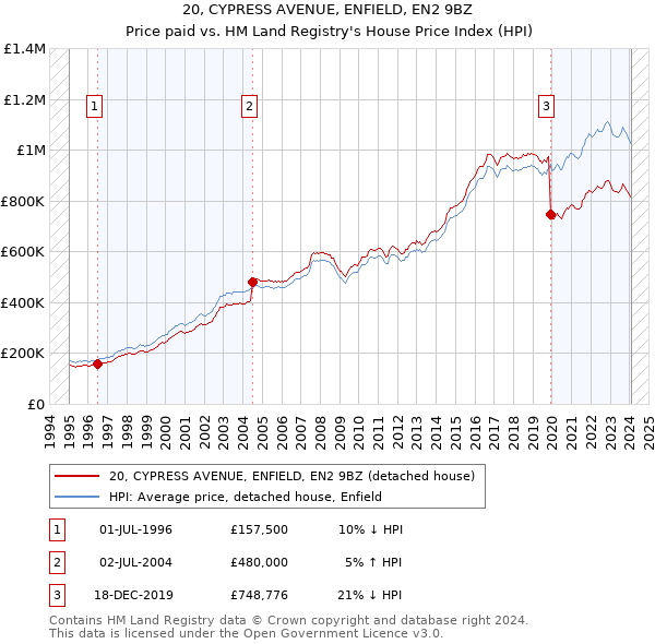 20, CYPRESS AVENUE, ENFIELD, EN2 9BZ: Price paid vs HM Land Registry's House Price Index