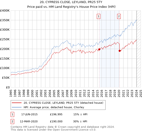 20, CYPRESS CLOSE, LEYLAND, PR25 5TY: Price paid vs HM Land Registry's House Price Index