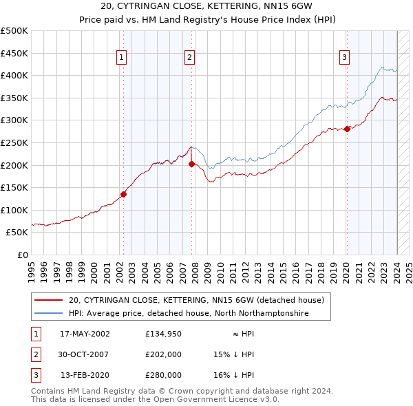 20, CYTRINGAN CLOSE, KETTERING, NN15 6GW: Price paid vs HM Land Registry's House Price Index