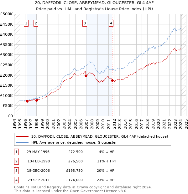 20, DAFFODIL CLOSE, ABBEYMEAD, GLOUCESTER, GL4 4AF: Price paid vs HM Land Registry's House Price Index