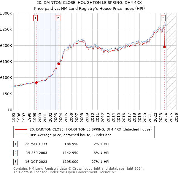 20, DAINTON CLOSE, HOUGHTON LE SPRING, DH4 4XX: Price paid vs HM Land Registry's House Price Index