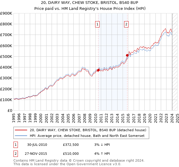 20, DAIRY WAY, CHEW STOKE, BRISTOL, BS40 8UP: Price paid vs HM Land Registry's House Price Index