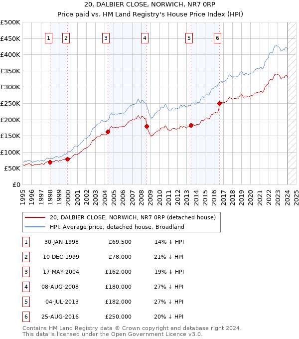 20, DALBIER CLOSE, NORWICH, NR7 0RP: Price paid vs HM Land Registry's House Price Index