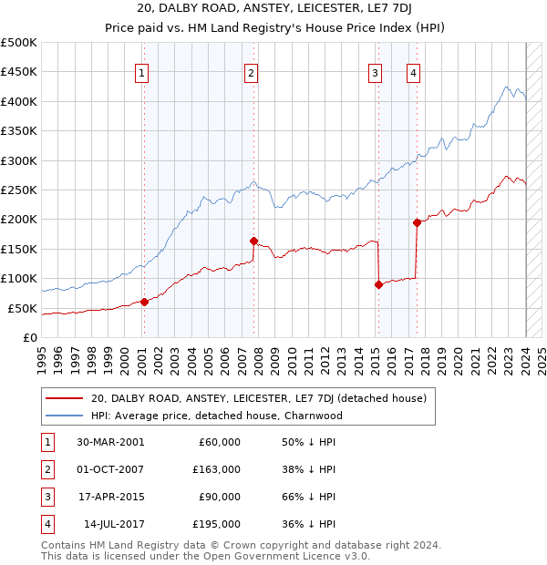 20, DALBY ROAD, ANSTEY, LEICESTER, LE7 7DJ: Price paid vs HM Land Registry's House Price Index