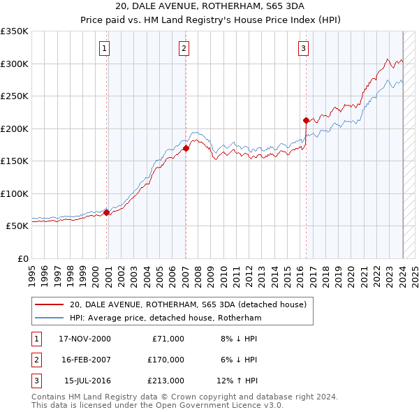 20, DALE AVENUE, ROTHERHAM, S65 3DA: Price paid vs HM Land Registry's House Price Index