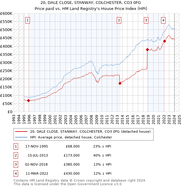20, DALE CLOSE, STANWAY, COLCHESTER, CO3 0FG: Price paid vs HM Land Registry's House Price Index