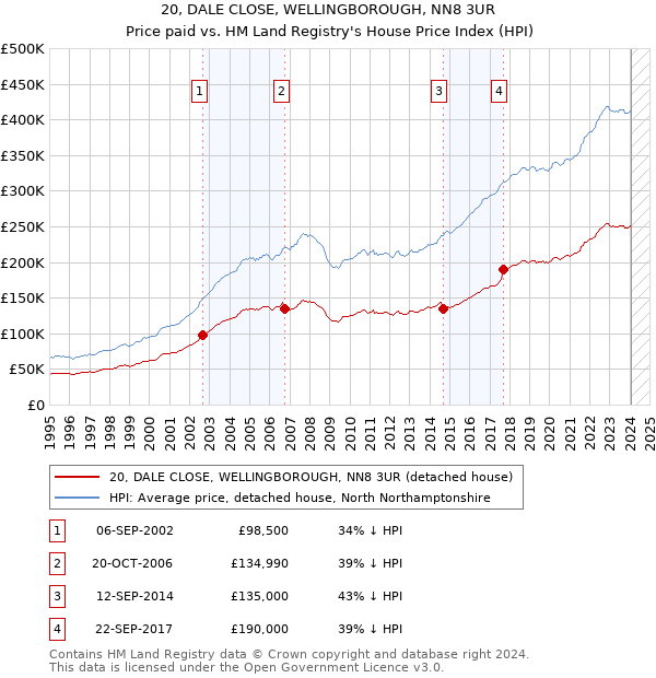 20, DALE CLOSE, WELLINGBOROUGH, NN8 3UR: Price paid vs HM Land Registry's House Price Index