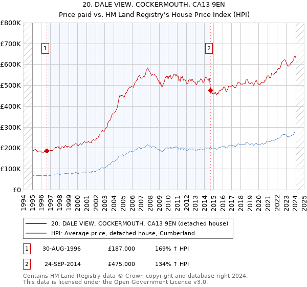 20, DALE VIEW, COCKERMOUTH, CA13 9EN: Price paid vs HM Land Registry's House Price Index