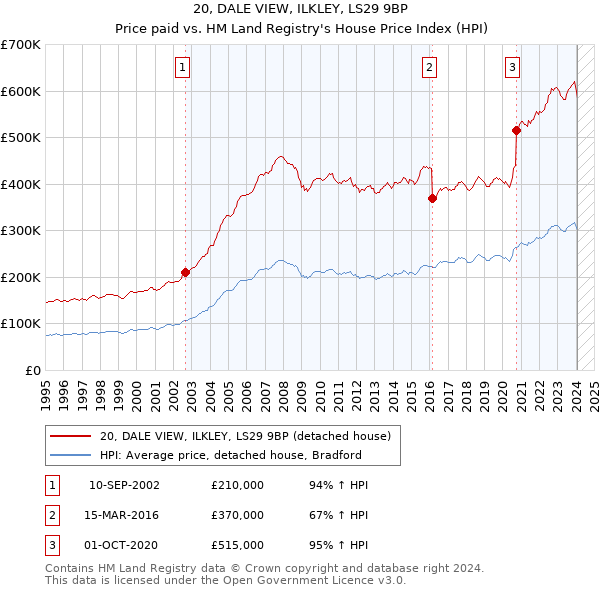 20, DALE VIEW, ILKLEY, LS29 9BP: Price paid vs HM Land Registry's House Price Index