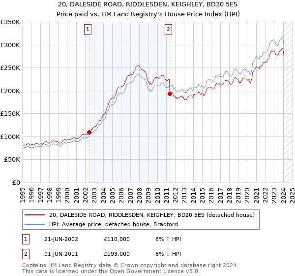 20, DALESIDE ROAD, RIDDLESDEN, KEIGHLEY, BD20 5ES: Price paid vs HM Land Registry's House Price Index