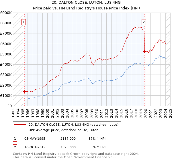 20, DALTON CLOSE, LUTON, LU3 4HG: Price paid vs HM Land Registry's House Price Index