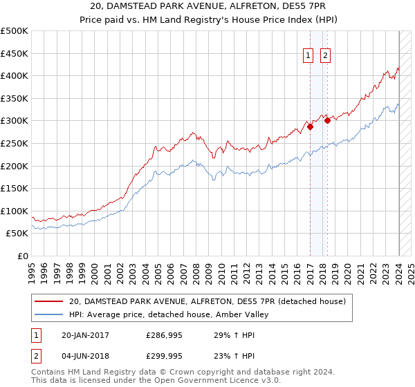 20, DAMSTEAD PARK AVENUE, ALFRETON, DE55 7PR: Price paid vs HM Land Registry's House Price Index