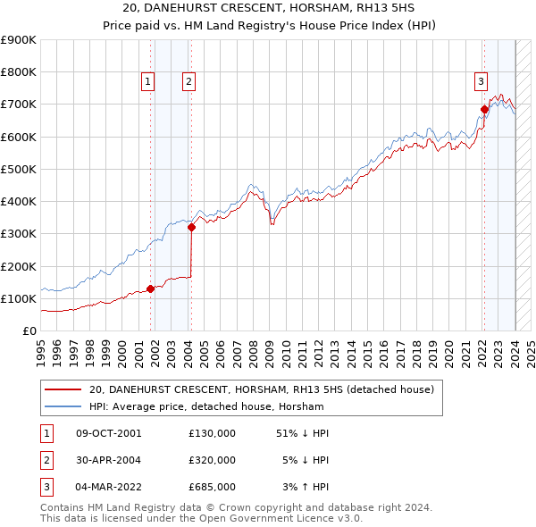 20, DANEHURST CRESCENT, HORSHAM, RH13 5HS: Price paid vs HM Land Registry's House Price Index