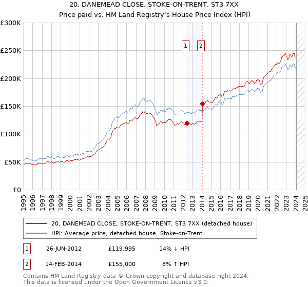 20, DANEMEAD CLOSE, STOKE-ON-TRENT, ST3 7XX: Price paid vs HM Land Registry's House Price Index