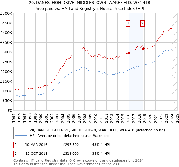 20, DANESLEIGH DRIVE, MIDDLESTOWN, WAKEFIELD, WF4 4TB: Price paid vs HM Land Registry's House Price Index