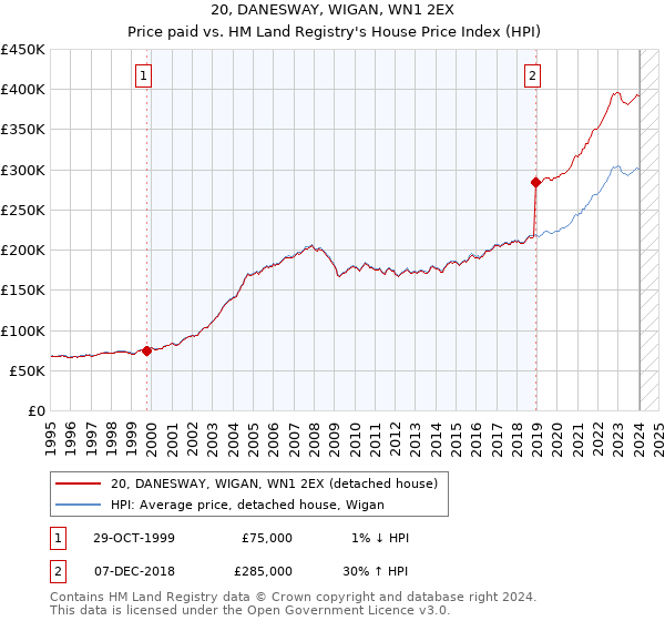 20, DANESWAY, WIGAN, WN1 2EX: Price paid vs HM Land Registry's House Price Index