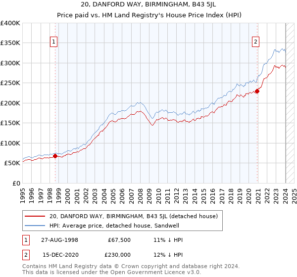 20, DANFORD WAY, BIRMINGHAM, B43 5JL: Price paid vs HM Land Registry's House Price Index