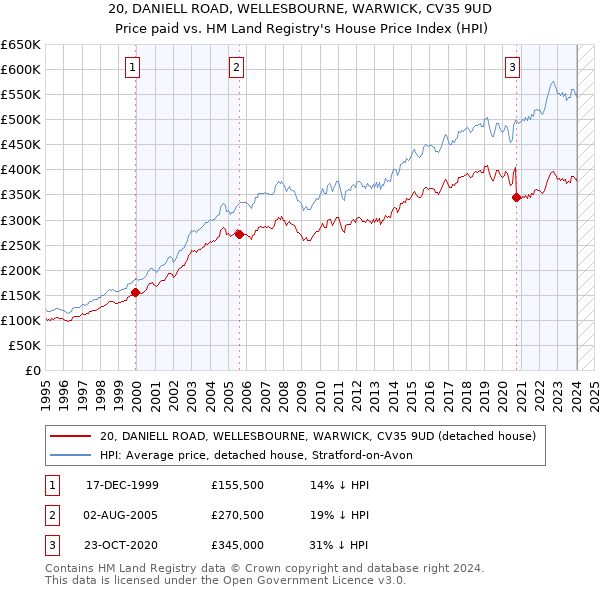 20, DANIELL ROAD, WELLESBOURNE, WARWICK, CV35 9UD: Price paid vs HM Land Registry's House Price Index