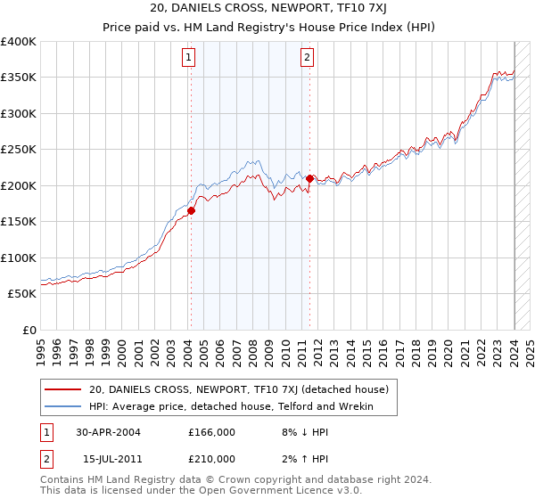 20, DANIELS CROSS, NEWPORT, TF10 7XJ: Price paid vs HM Land Registry's House Price Index