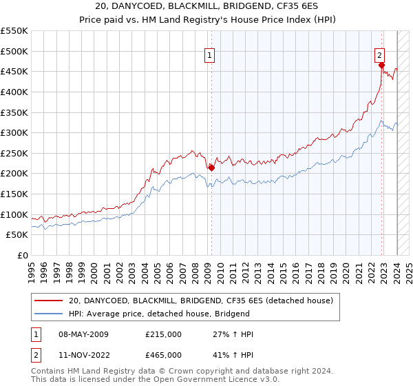 20, DANYCOED, BLACKMILL, BRIDGEND, CF35 6ES: Price paid vs HM Land Registry's House Price Index