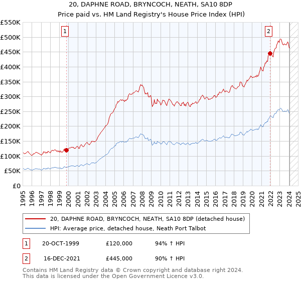 20, DAPHNE ROAD, BRYNCOCH, NEATH, SA10 8DP: Price paid vs HM Land Registry's House Price Index