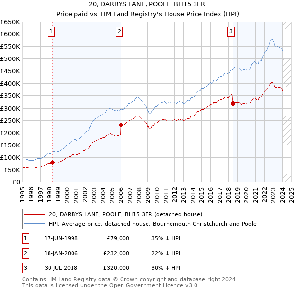 20, DARBYS LANE, POOLE, BH15 3ER: Price paid vs HM Land Registry's House Price Index